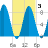 Saco Bay tide chart for Wednesday, March 3, 2021