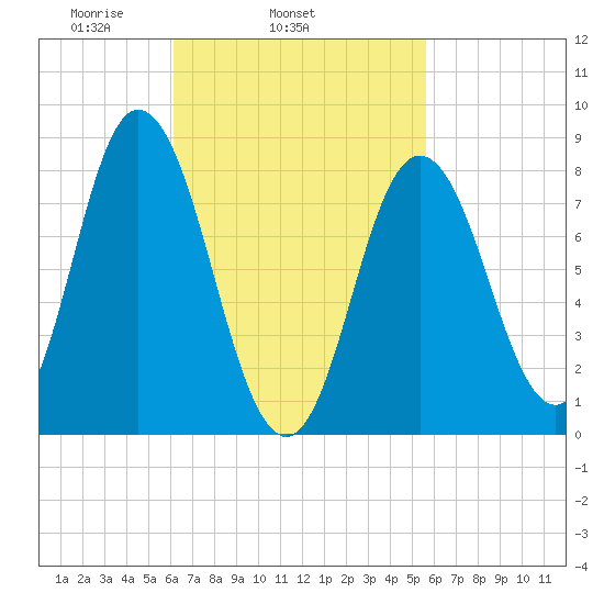 Saco Bay tide chart for Saturday, March 6, 2021