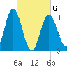Saco Bay tide chart for Saturday, March 6, 2021