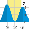 Saco Bay tide chart for Sunday, March 7, 2021