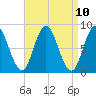Saco Bay tide chart for Saturday, April 10, 2021
