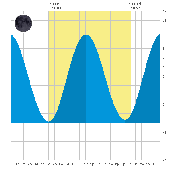 Saco Bay tide chart for Sunday, April 11, 2021