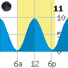 Saco Bay tide chart for Sunday, April 11, 2021