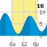 Saco Bay tide chart for Friday, April 16, 2021