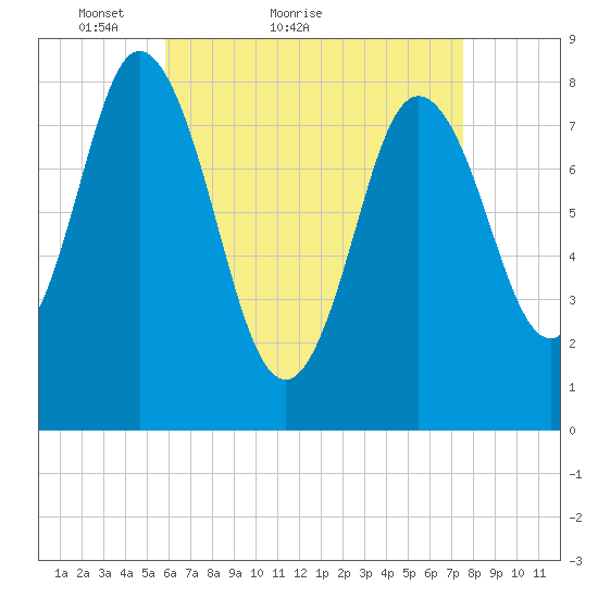 Saco Bay tide chart for Monday, April 19, 2021