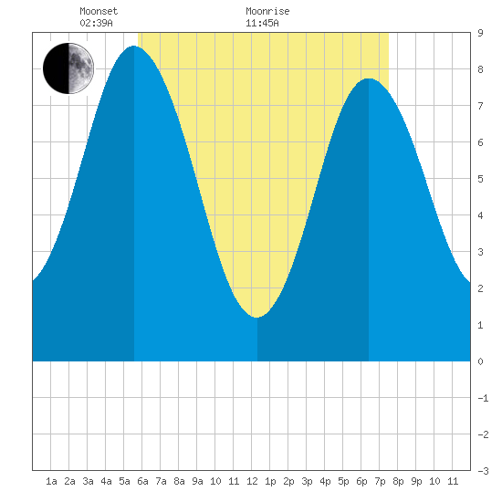 Saco Bay tide chart for Tuesday, April 20, 2021