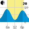 Saco Bay tide chart for Tuesday, April 20, 2021