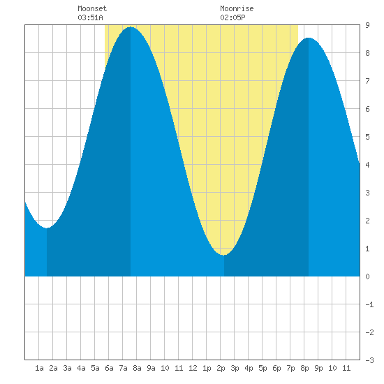 Saco Bay tide chart for Thursday, April 22, 2021