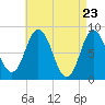 Saco Bay tide chart for Friday, April 23, 2021