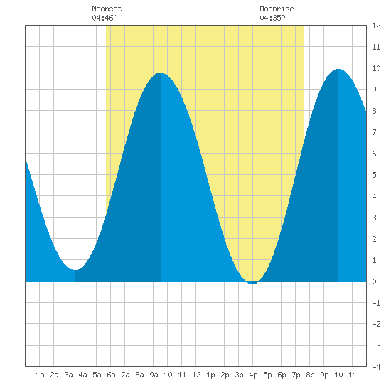 Saco Bay tide chart for Saturday, April 24, 2021