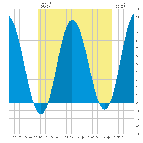 Saco Bay tide chart for Tuesday, April 27, 2021