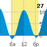 Saco Bay tide chart for Tuesday, April 27, 2021