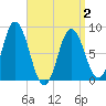 Saco Bay tide chart for Friday, April 2, 2021
