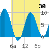 Saco Bay tide chart for Friday, April 30, 2021