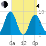 Saco Bay tide chart for Sunday, April 4, 2021