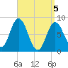 Saco Bay tide chart for Monday, April 5, 2021