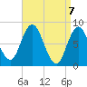 Saco Bay tide chart for Wednesday, April 7, 2021