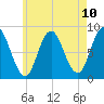 Saco Bay tide chart for Monday, May 10, 2021