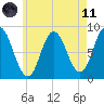 Saco Bay tide chart for Tuesday, May 11, 2021