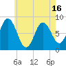 Saco Bay tide chart for Sunday, May 16, 2021