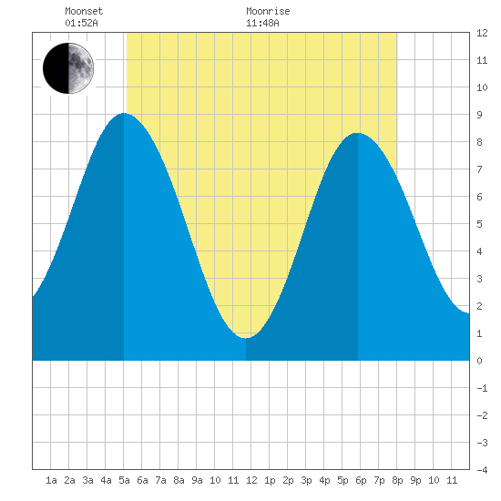 Saco Bay tide chart for Wednesday, May 19, 2021