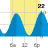 Saco Bay tide chart for Saturday, May 22, 2021