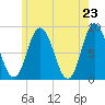 Saco Bay tide chart for Sunday, May 23, 2021