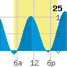 Saco Bay tide chart for Tuesday, May 25, 2021