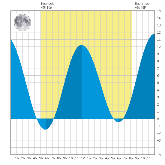 Saco Bay tide chart for Wednesday, May 26, 2021