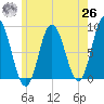 Saco Bay tide chart for Wednesday, May 26, 2021
