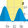 Saco Bay tide chart for Sunday, May 2, 2021