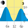 Saco Bay tide chart for Monday, May 3, 2021