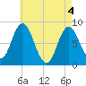 Saco Bay tide chart for Tuesday, May 4, 2021