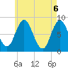 Saco Bay tide chart for Thursday, May 6, 2021
