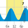 Saco Bay tide chart for Friday, May 7, 2021