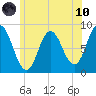 Saco Bay tide chart for Thursday, June 10, 2021