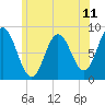 Saco Bay tide chart for Friday, June 11, 2021