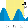 Saco Bay tide chart for Tuesday, June 15, 2021
