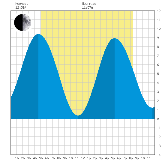 Saco Bay tide chart for Thursday, June 17, 2021