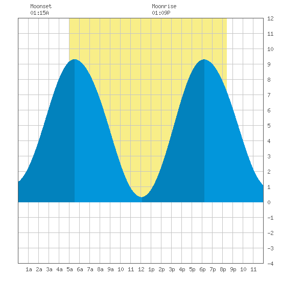 Saco Bay tide chart for Friday, June 18, 2021