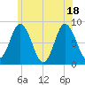 Saco Bay tide chart for Friday, June 18, 2021
