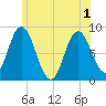 Saco Bay tide chart for Tuesday, June 1, 2021