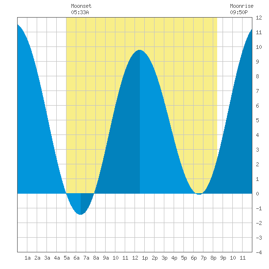 Saco Bay tide chart for Friday, June 25, 2021