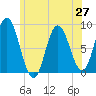 Saco Bay tide chart for Sunday, June 27, 2021