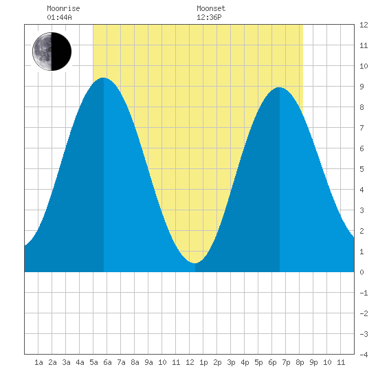 Saco Bay tide chart for Wednesday, June 2, 2021