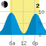 Saco Bay tide chart for Wednesday, June 2, 2021