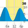 Saco Bay tide chart for Wednesday, June 30, 2021