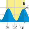 Saco Bay tide chart for Thursday, June 3, 2021