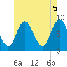 Saco Bay tide chart for Saturday, June 5, 2021