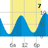 Saco Bay tide chart for Monday, June 7, 2021
